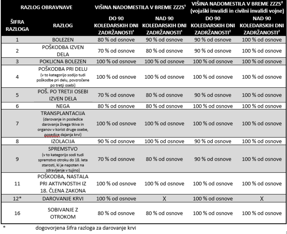 Slika tabele razlogov obravnave ter višine nadomestila v breme ZZZS